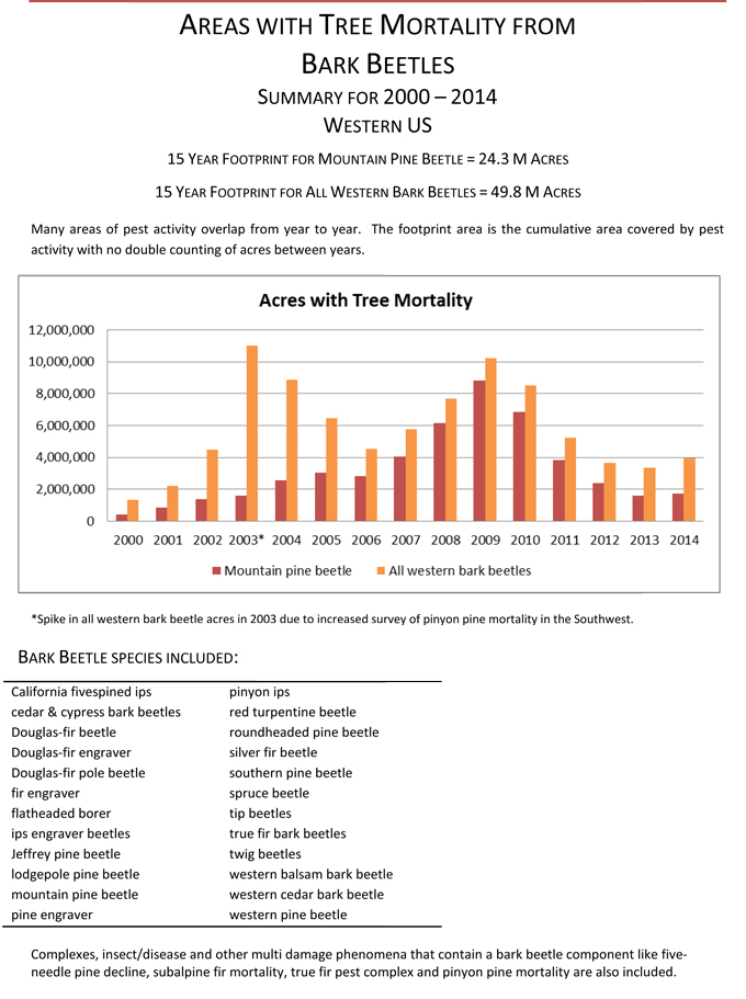 bark-beetle-tree-mortality-western-us-2000-2014-1