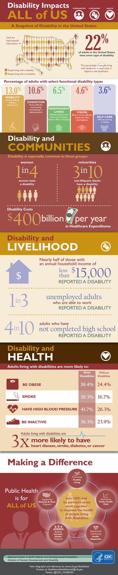 disabilities impacts all of us cdc