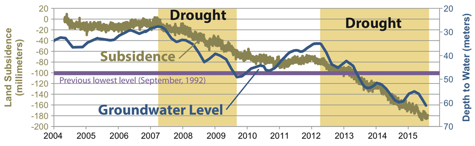 california drought usgs land subsistence graph