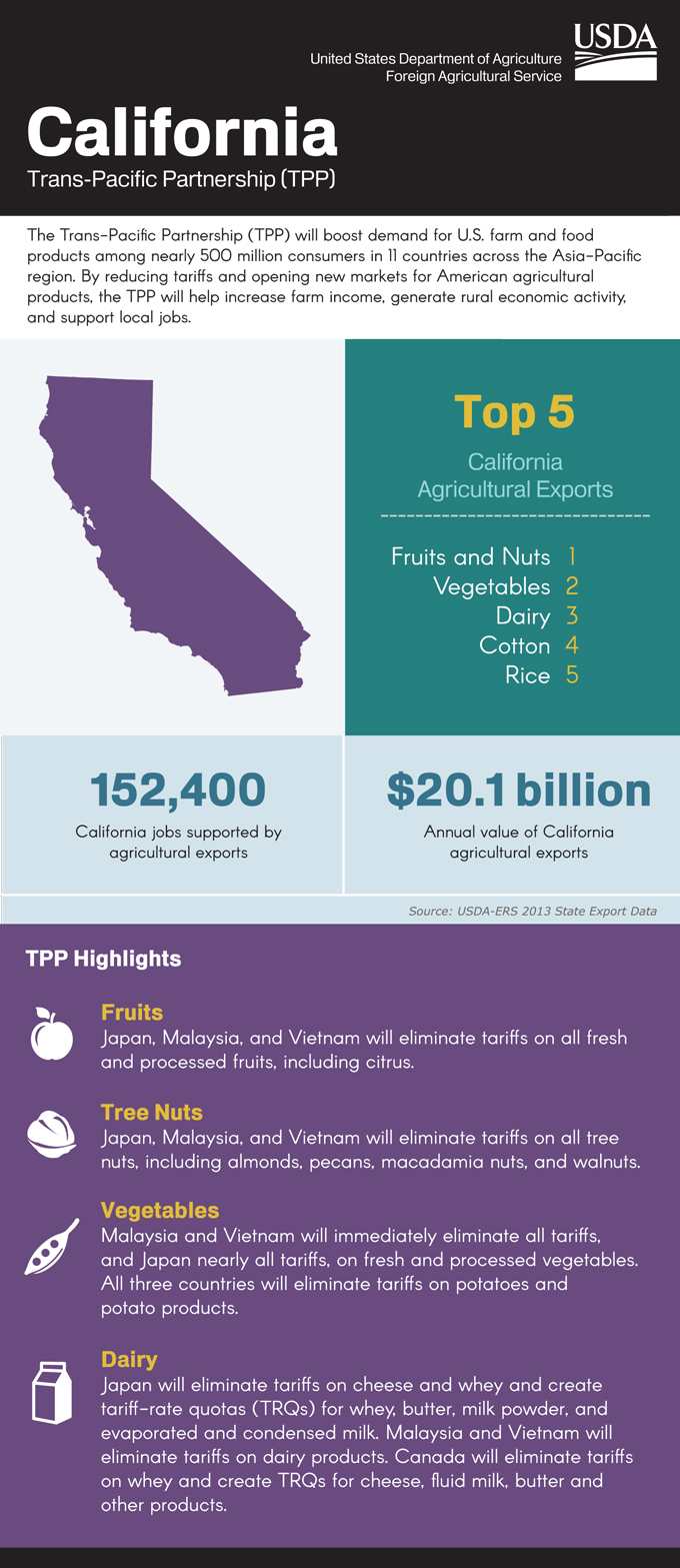 california trans pacific partnership
