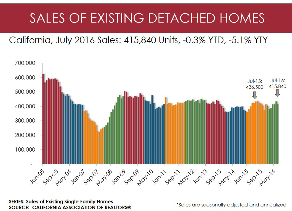 california july 2016 home sales graphic car