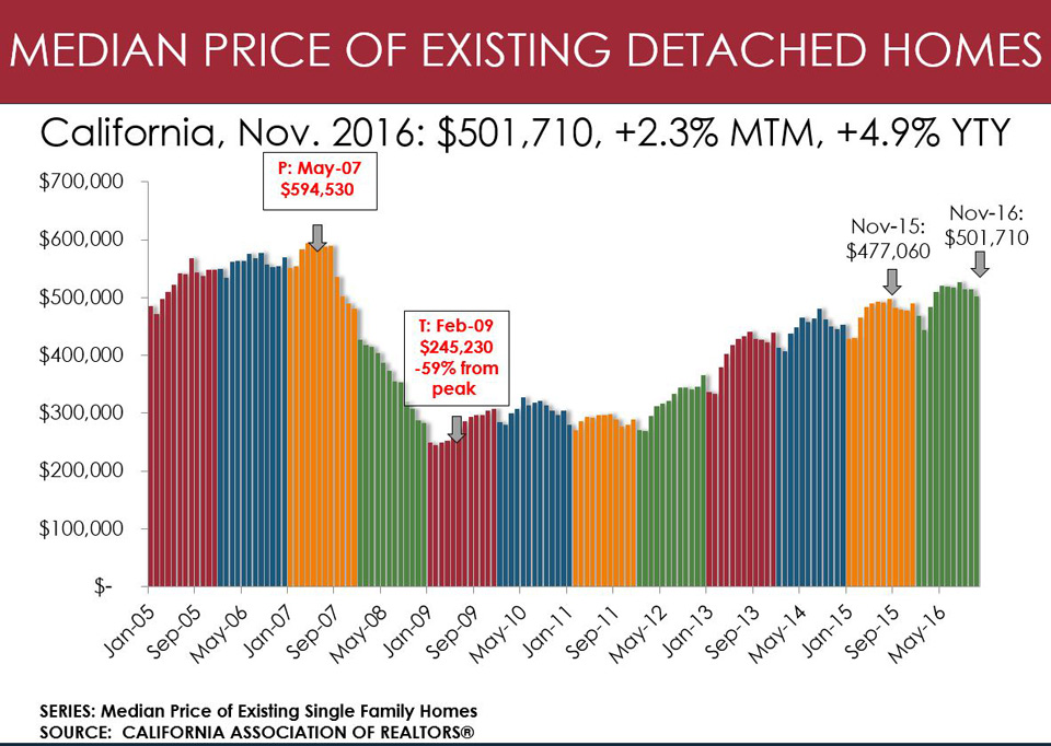 california november 2016 median price of existing detached homes graphic source car