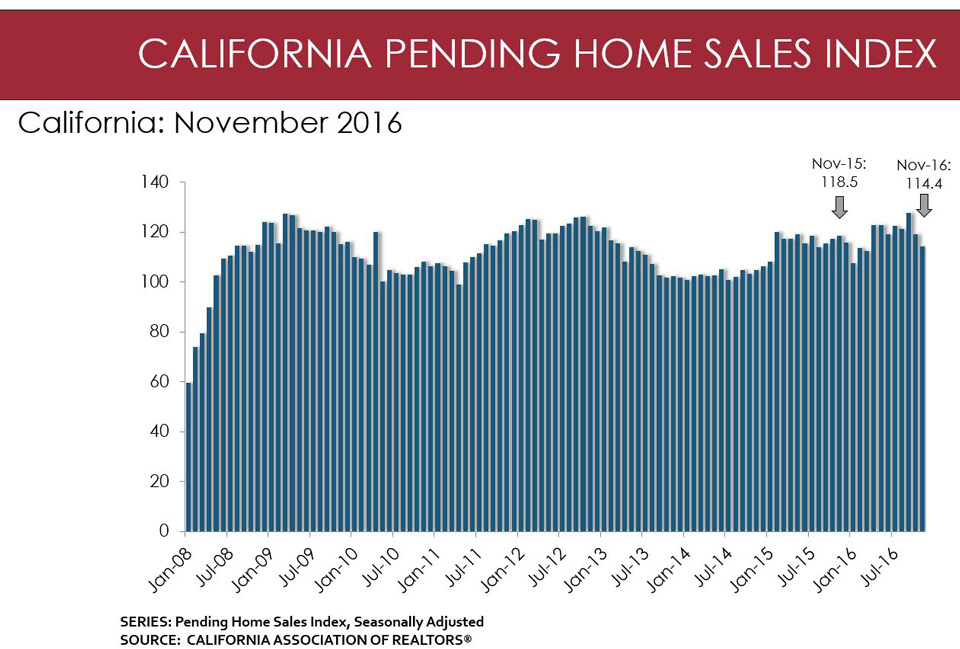 california november 2016 pending home sales graphic credit car