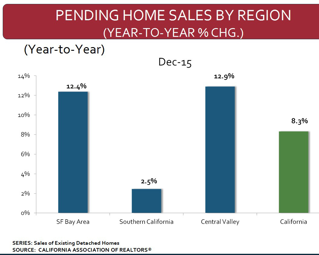 california home sales december 2015 california association of realtors