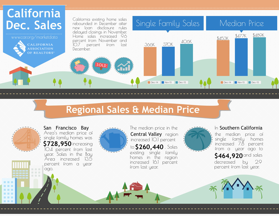 california home sales december 2015 california association realtors