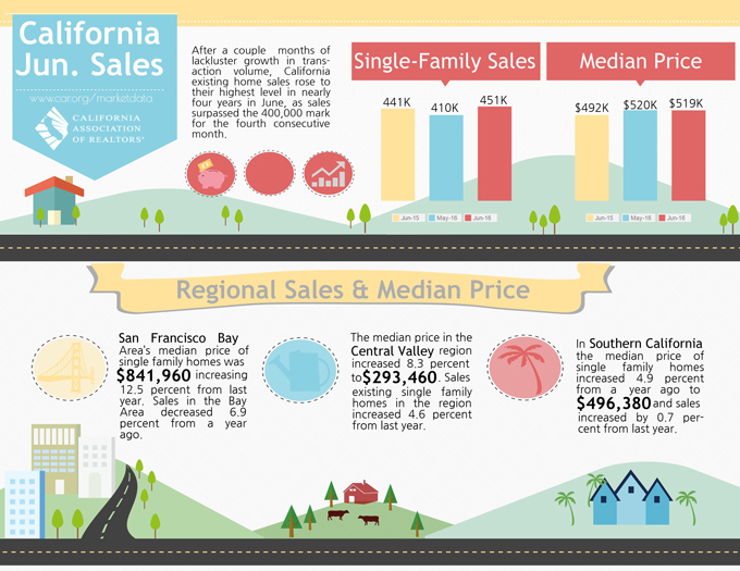 california june 2016 home sales graphic source car