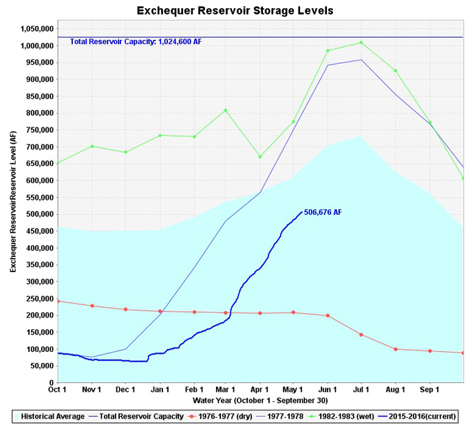 lake mcclure in mariposa county reservoir storage levels may 9 2016