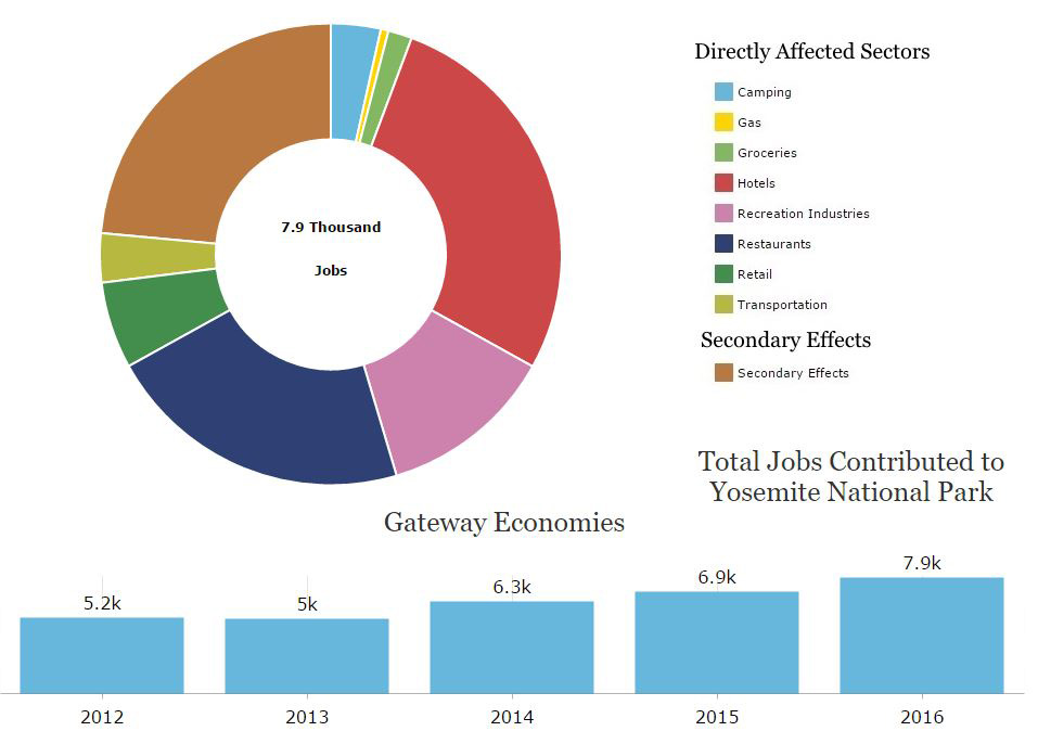 yosemite national park 2016 total jobs