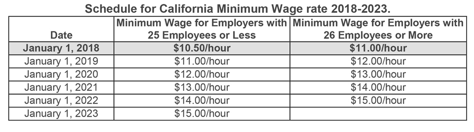 california minimum wage increases graphic