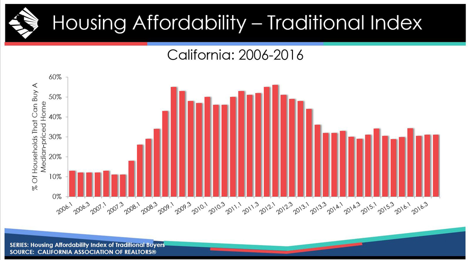 california housing affordability by quarter 2006 2016 source car