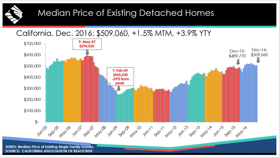 california median price of existing detached homes december 2016 source car