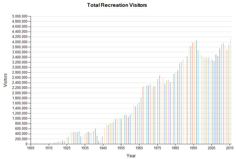 yosemite total visitation numbers graph through 2015