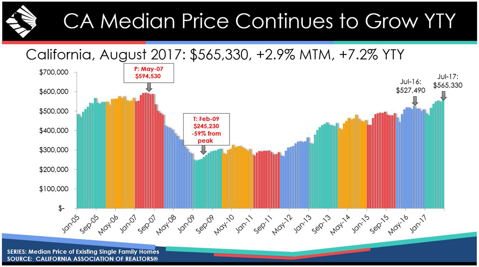 california home prices august 2017 graphic source car