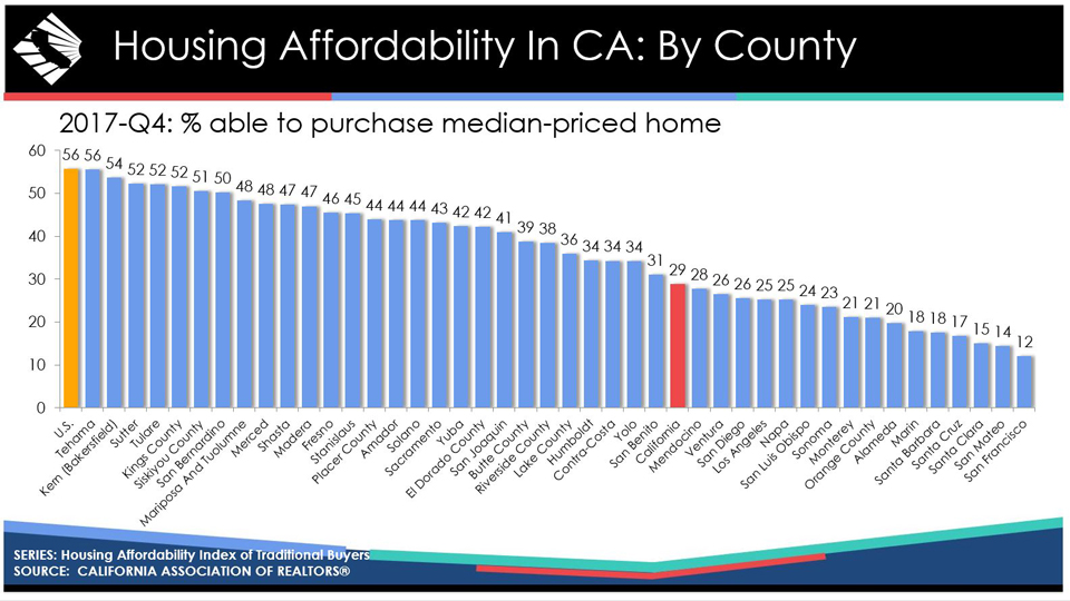 california housing affordability by county 4th quarter 2017 graphic credit car