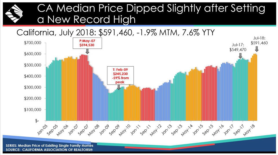 california july 2018 home sales prices source car
