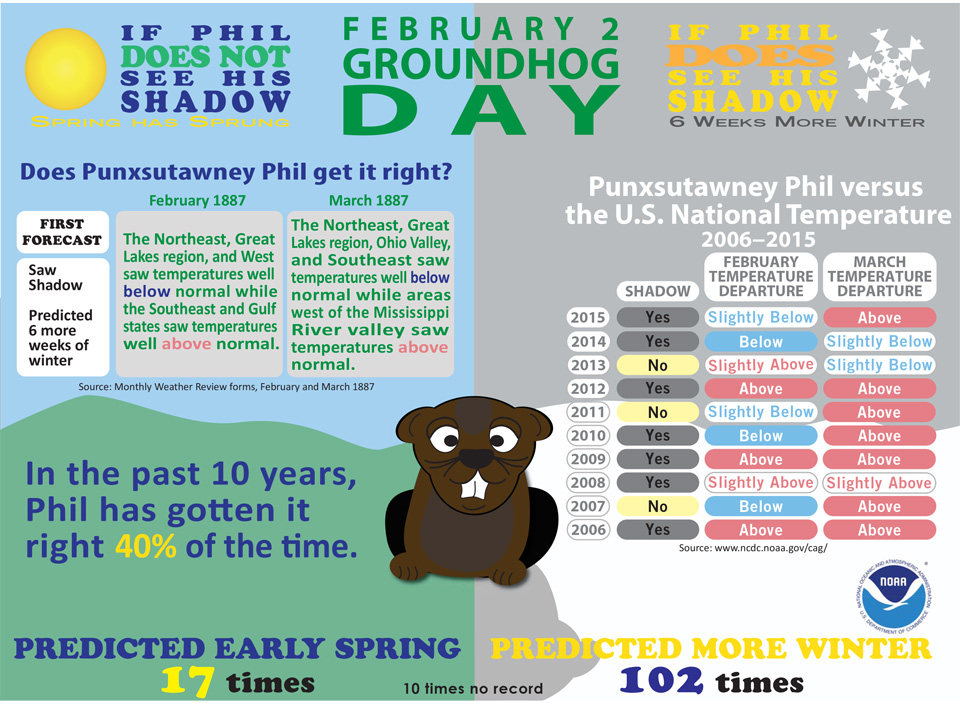groundhog2015 infographic 2016