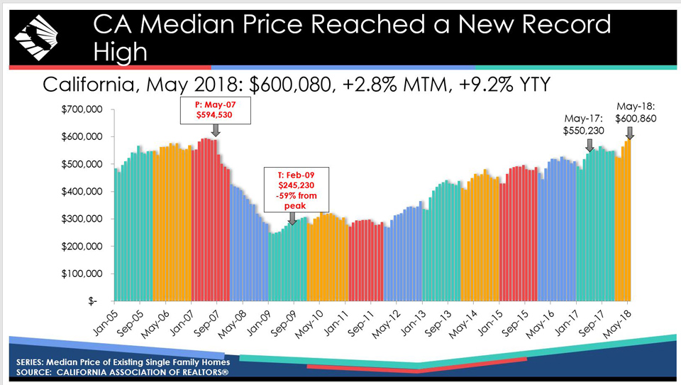 may 2018 california home prices source car