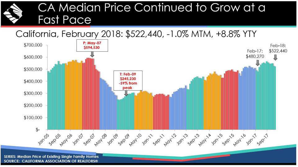 california median home price february 2018 graphic credit california association of realtors