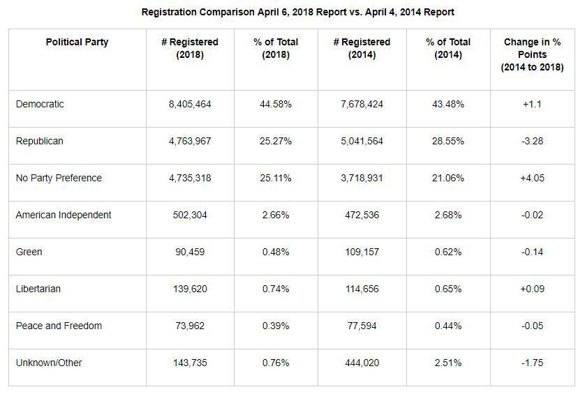 california voter registration graphic may 2018
