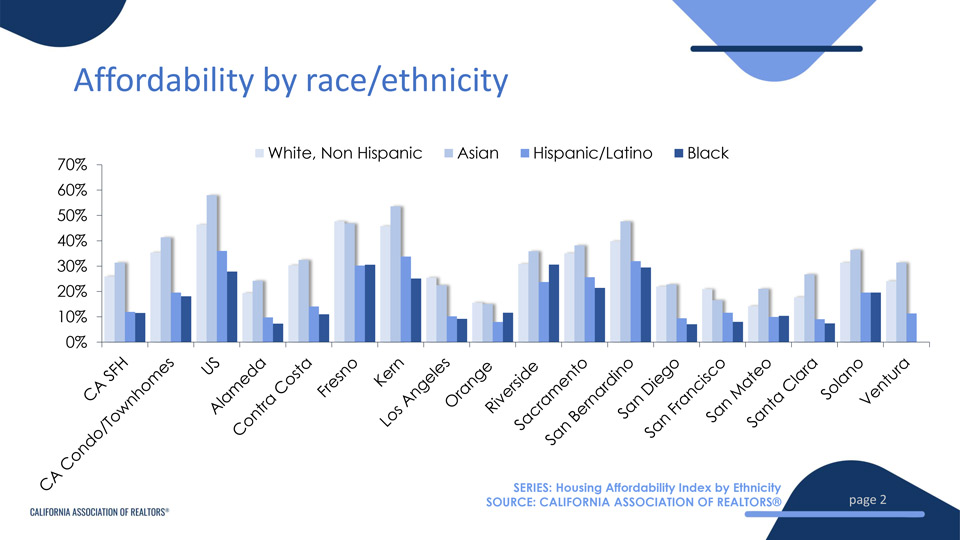 Affordability by Ethnicity