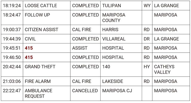 mariposa county booking report for march 4 2024 2