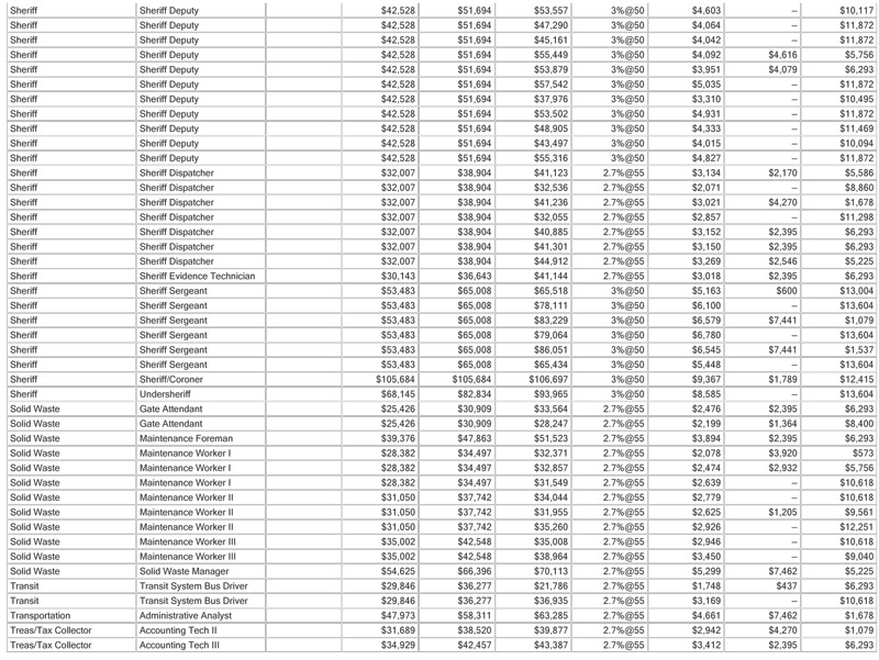 mariposa-county-wages-2009-10