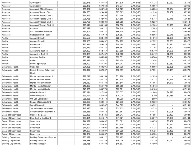 mariposa-county-wages-2009-2
