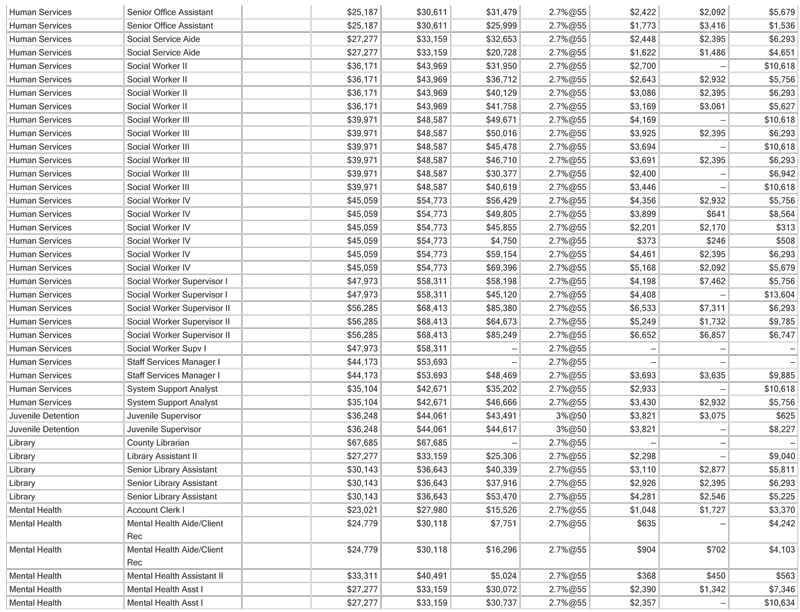 mariposa-county-wages-2009-6