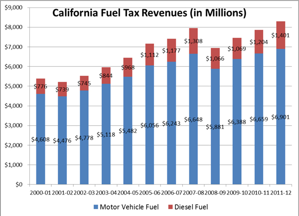 Gas_Tax_Revenues