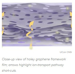 holey-graphene-framework-film