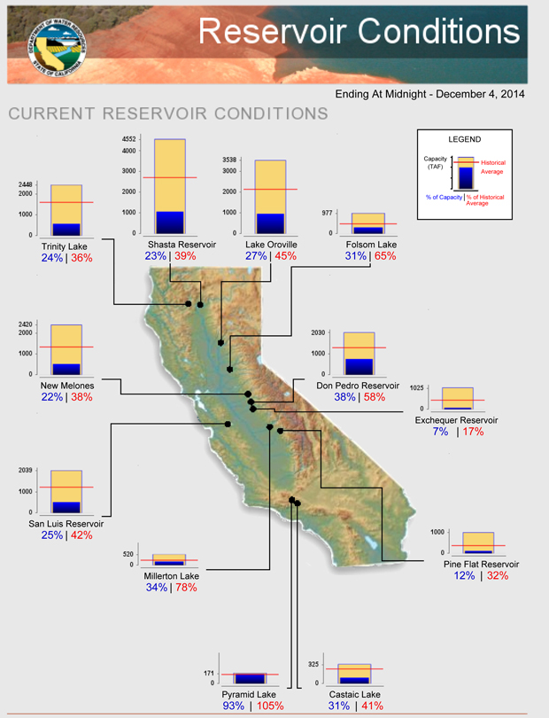 california-water-reserviors-dec-2014