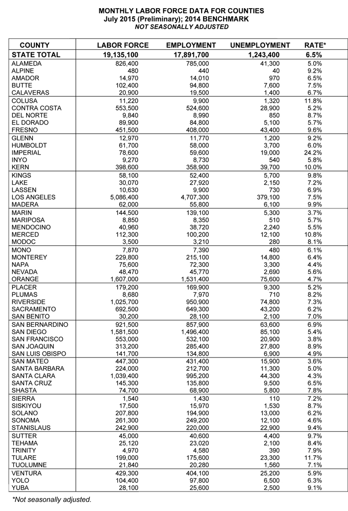 california unemployment rate july 2015