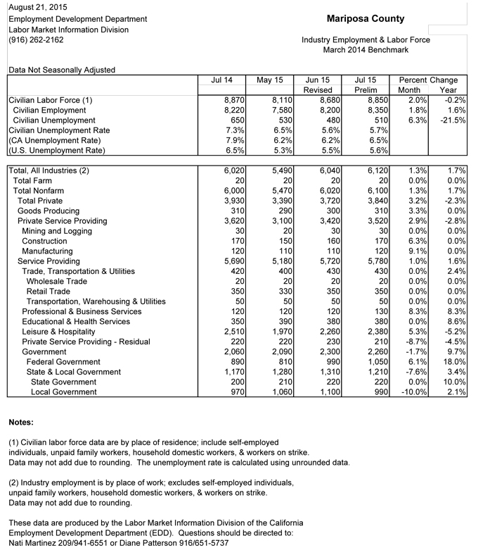 mariposa county unemployment rate july 2015