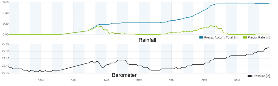 mariposa weather december 19 2015 rainfall and barometer