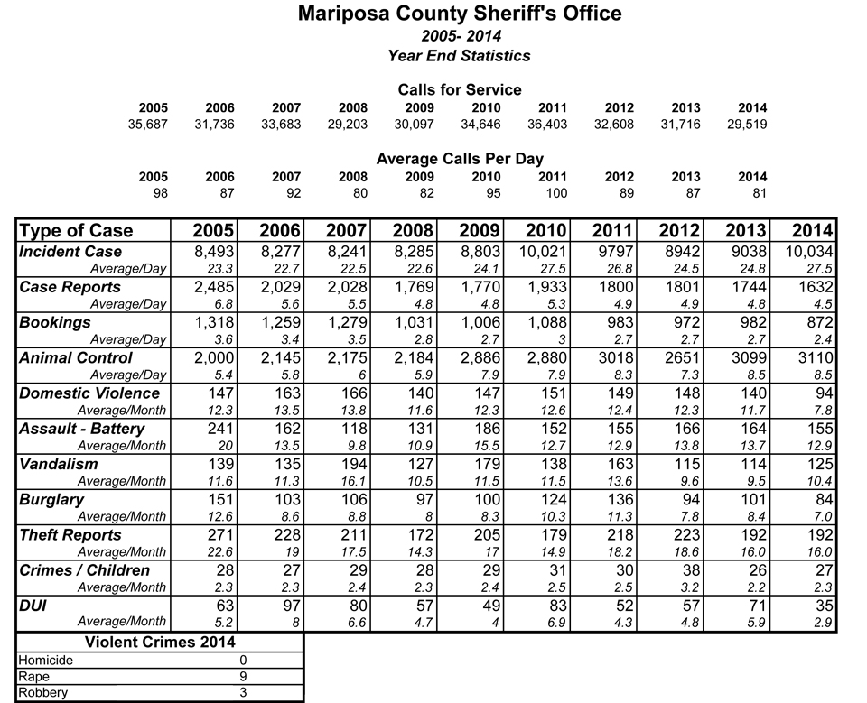 mariposa-county-2014-crime-stats