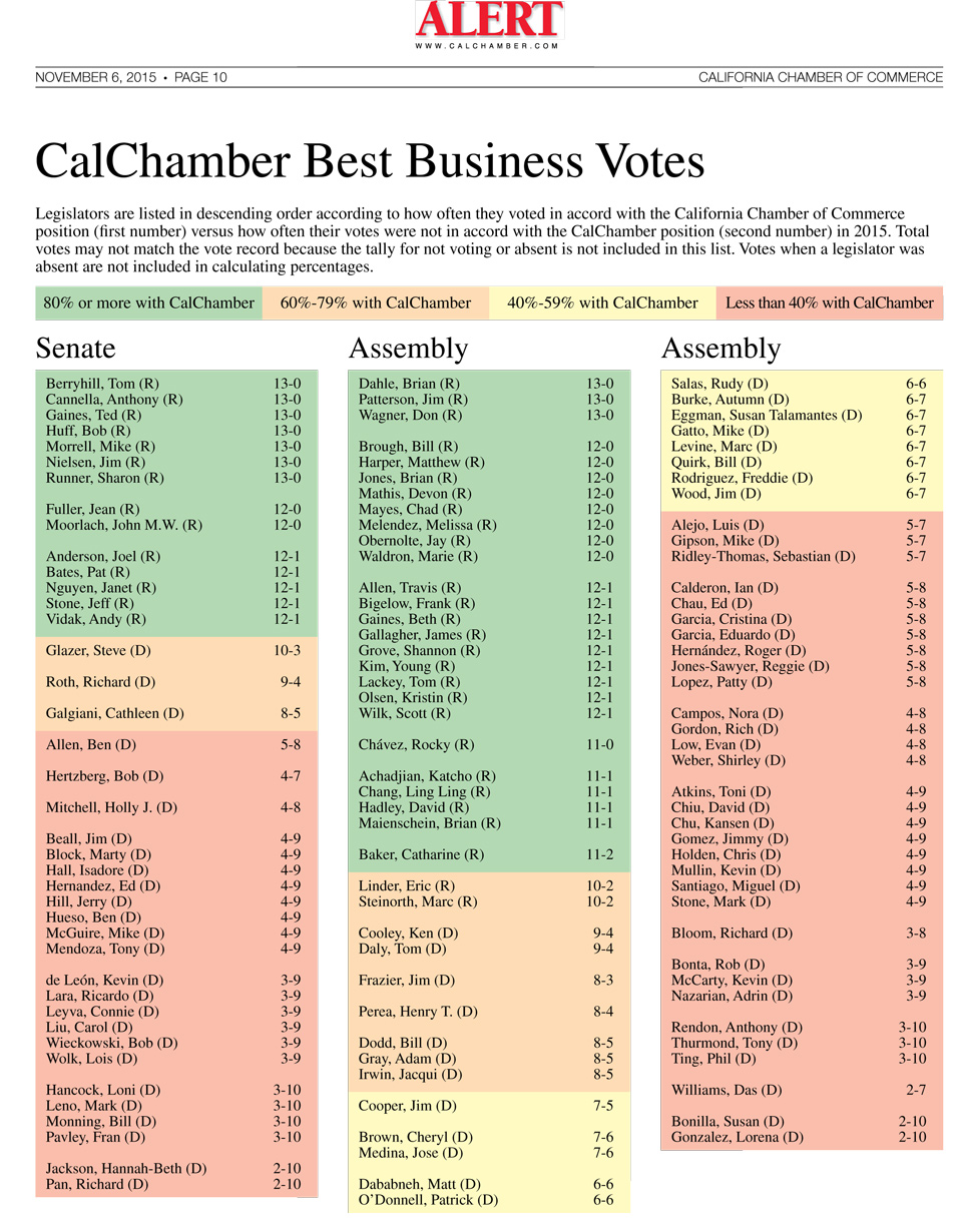Best Business Votes 11 06 2015 cal chamber