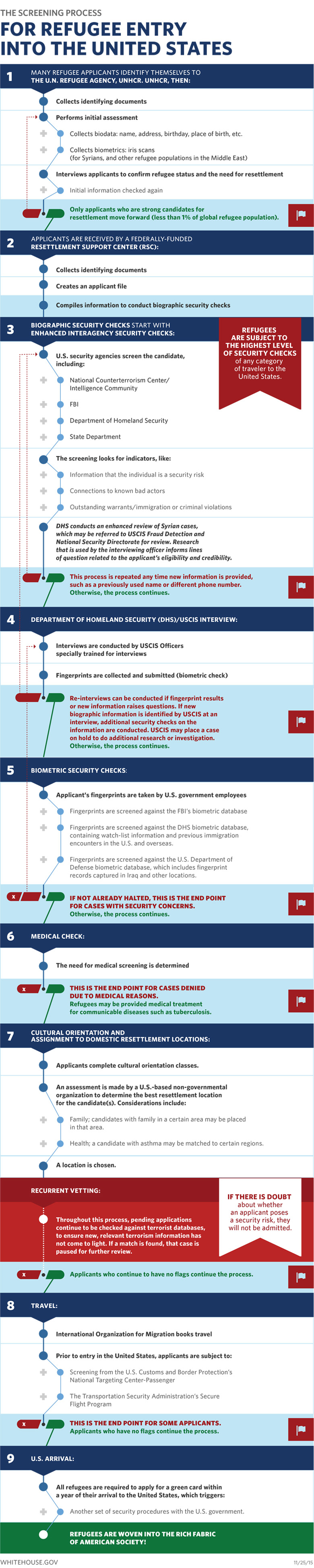 The Screening Process For Refugee Entry Into The United States