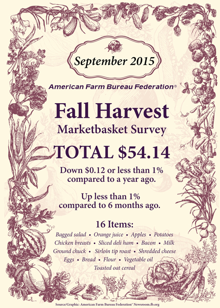 american farm bureau federation fall harvest marketbasket survey