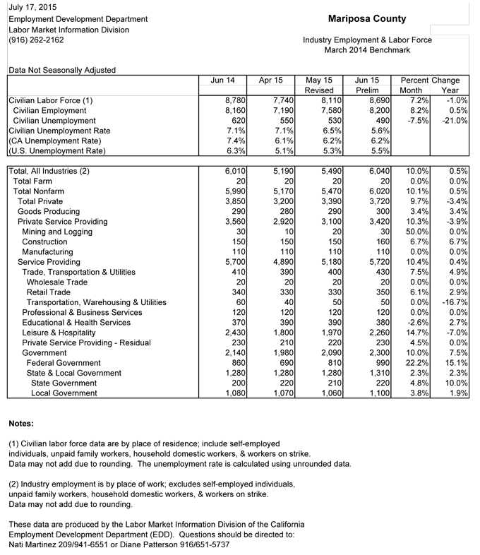 mariposa unemployment rate chart june 2015