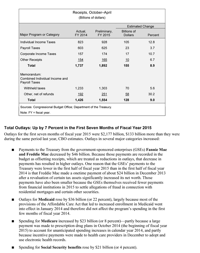 CBO Monthly Budget Review for April 2015 Finds the Federal Government ...