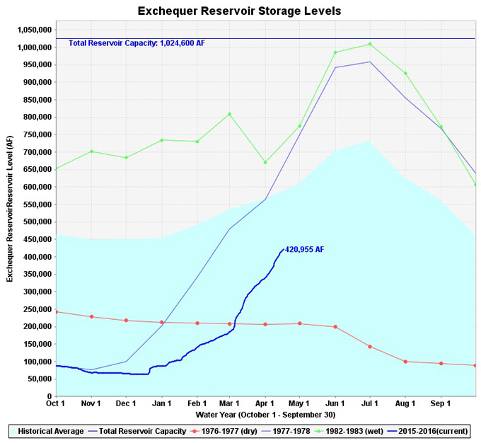 lake mcclure in mariposa county reservoir storage levels april 18 2016