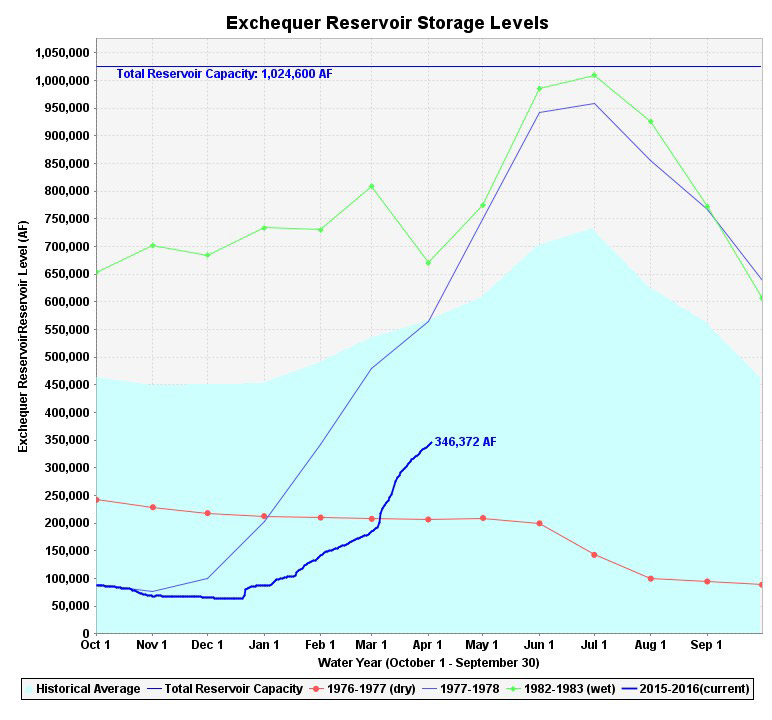lake mcclure in mariposa county reservoir storage levels april 4 2016