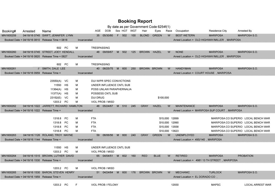 Mariposa County Daily Sheriff And Booking Report For Monday, April 18, 2016