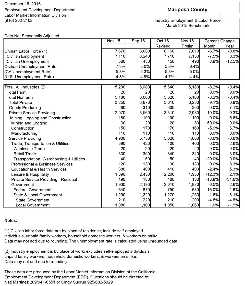 mariposa county november 2016 unemployment chart