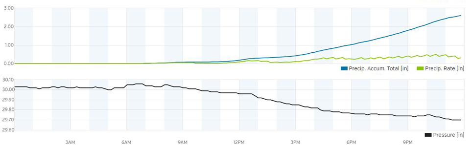 mariposa weather graph for december 15 2016