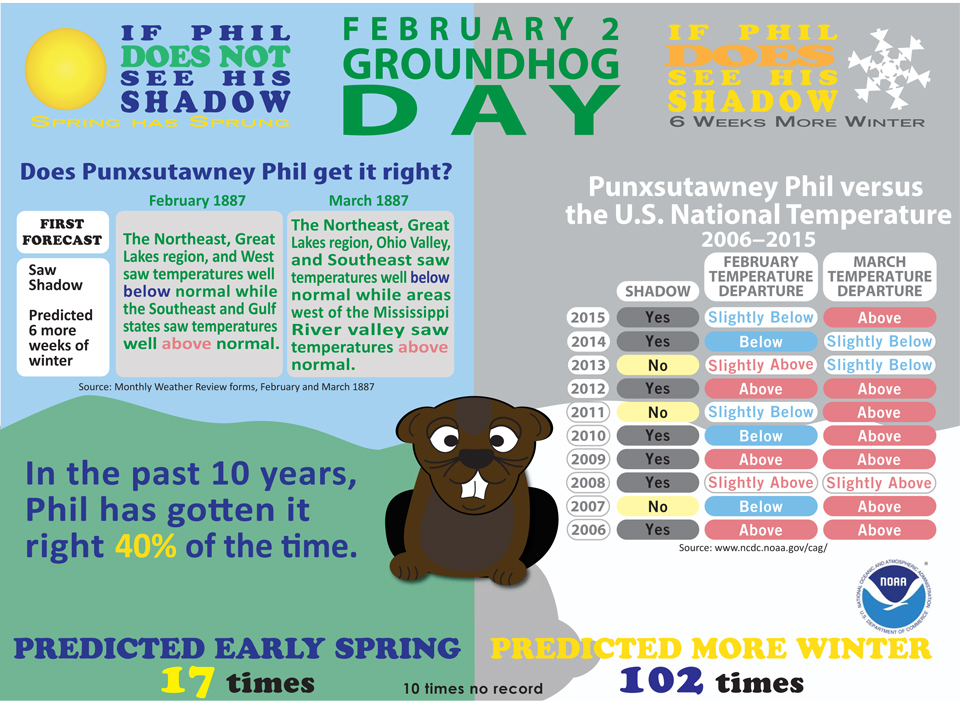 groundhog 2015 infographic 2016