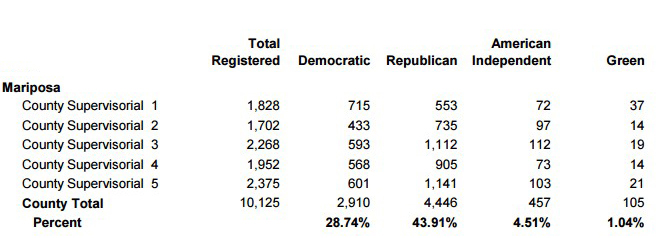 mariposa county registered voters for june 2016