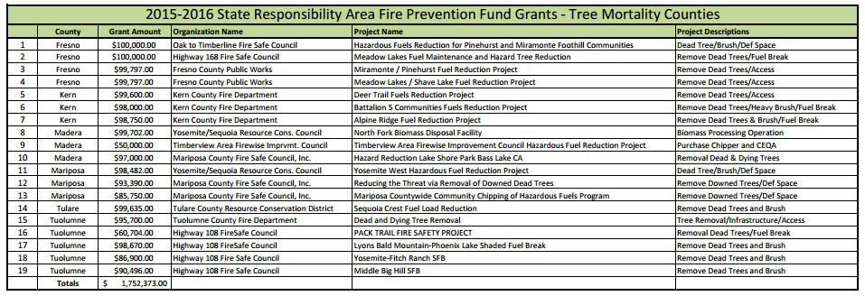 sra county funds mariposa 2015 2015 fire prevention funds cal fire