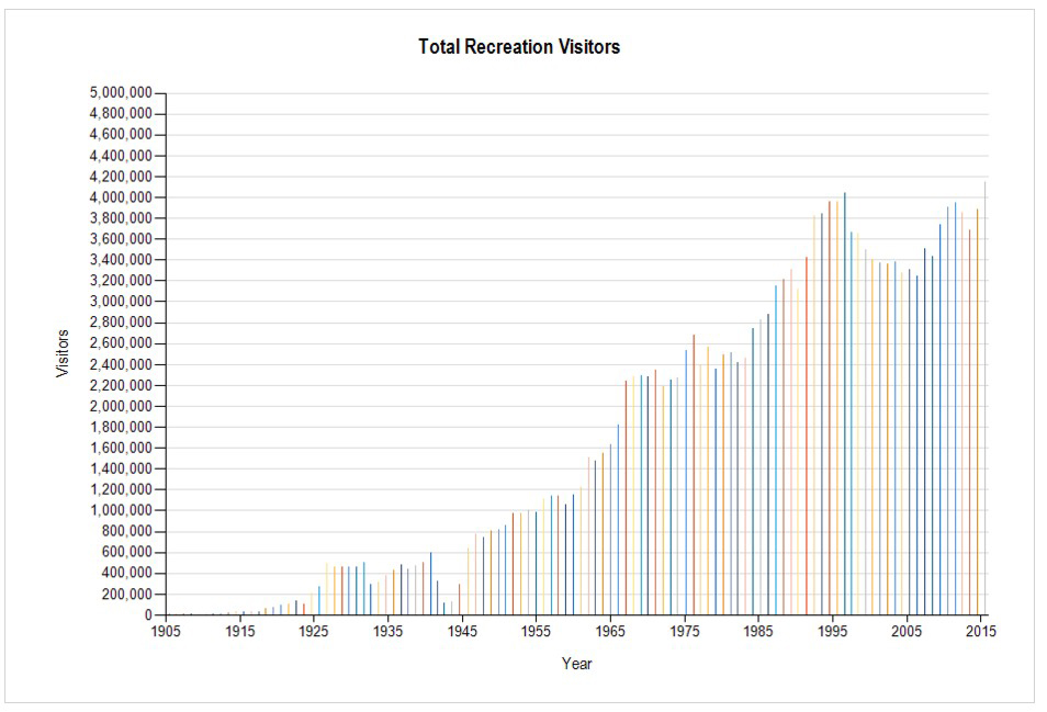 yosemite total visitation numbers graph