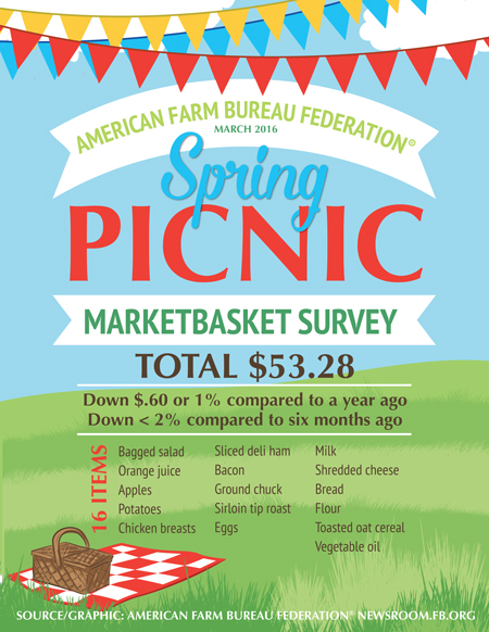 american farm bureau federation 2016 spring marketbasket graphic